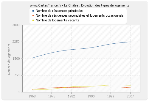 La Châtre : Evolution des types de logements